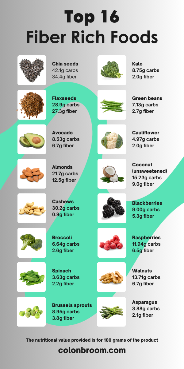 Top 16 best high fiber Keto Food List Infographic